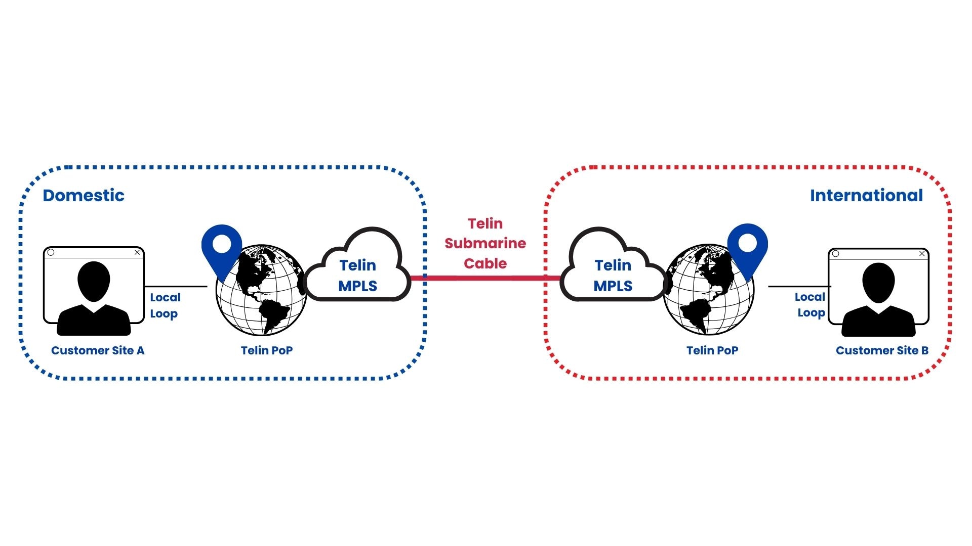 IEPL ethernet Solution